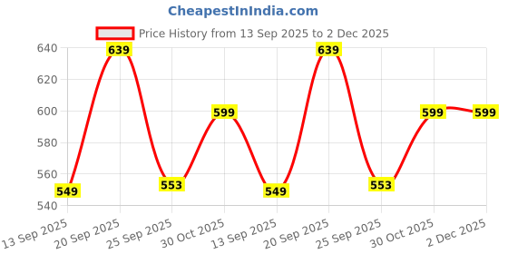 amazon.in reebok Men's T-Shirt |Training | Motion Athletic Poly Tee | Round Neck | Regular Fit | Half Sleeve | 100% Polyester with Speedwick tech reebok Price History Graph from 13 Sep 2025 to 2 Dec 2025