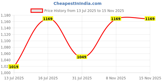amazon.in reebok Men's Track Pant | Training | Essential Poly Knit Trackpnat | Regular FIT | 100% Polyester with Speedwick tech reebok Price History Graph from 13 Jul 2025 to 15 Nov 2025