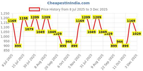 amazon.in reebok Men's Track Pant | Training | Essential Poly Knit Trackpnat | Regular FIT | 100% Polyester with Speedwick tech reebok Price History Graph from 8 Jul 2025 to 3 Dec 2025