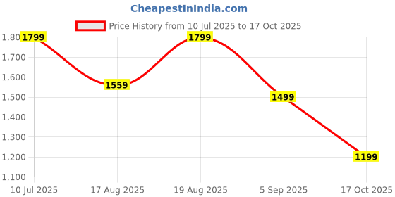 amazon.in reebok Men's Track Top reebok Price History Graph from 10 Jul 2025 to 17 Oct 2025