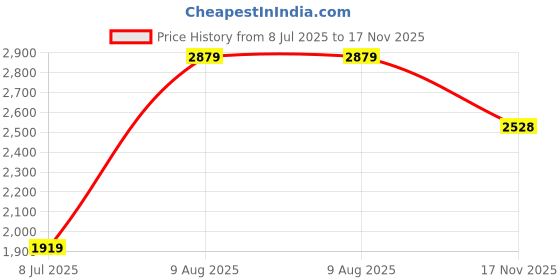 amazon.in reebok Men's Train Woven Jacket reebok Price History Graph from 8 Jul 2025 to 17 Nov 2025