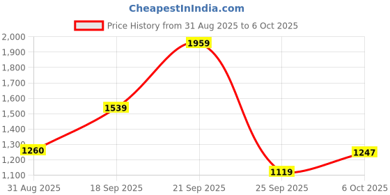 amazon.in reebok Men's Tread Revolution AD Black None None Running Shoe reebok Price History Graph from 31 Aug 2025 to 6 Oct 2025