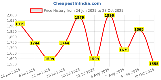 amazon.in Reebok Mens Ultra Lite Lp Running Shoe reebok Price History Graph from 24 Jun 2025 to 28 Oct 2025