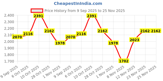 amazon.in reebok Mens Unisex Sneakers - Active Stride - Flexible and Lightweight for On-The-go Comfort Sneaker reebok Price History Graph from 9 Sep 2025 to 24 Nov 2025