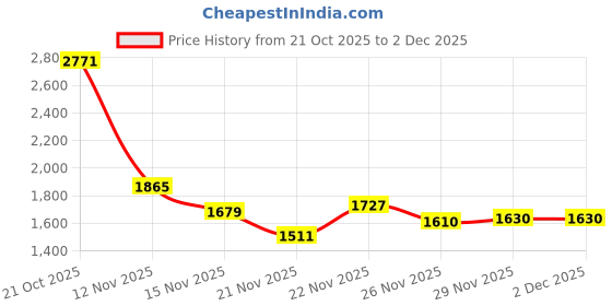 amazon.in reebok Mens Unisex Sneakers - Courtswift Zeeton - Made for Daily Comfort with a Sporty Edge Sneaker reebok Price History Graph from 21 Oct 2025 to 2 Dec 2025