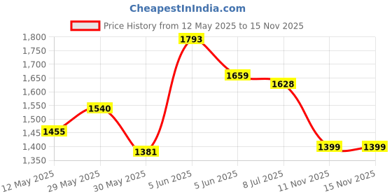 amazon.in Reebok Mens Velocity Runner Lp Running Shoe reebok Price History Graph from 12 May 2025 to 15 Nov 2025