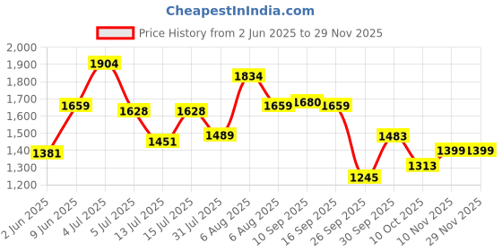 amazon.in reebok Mens Velocity Runner Lp Running Shoe reebok Price History Graph from 2 Jun 2025 to 28 Nov 2025