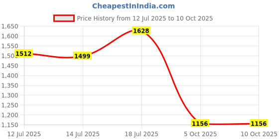 amazon.in reebok Mens Velocity Runner Lp Running Shoe reebok Price History Graph from 12 Jul 2025 to 10 Oct 2025