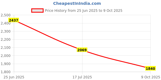 amazon.in reebok Mens Walk Way Comfy Renew M Walking Shoe reebok Price History Graph from 25 Jun 2025 to 9 Oct 2025
