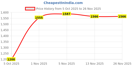 amazon.in reebok Mens Z Blaze Lite M Running Shoe reebok Price History Graph from 5 Oct 2025 to 25 Nov 2025