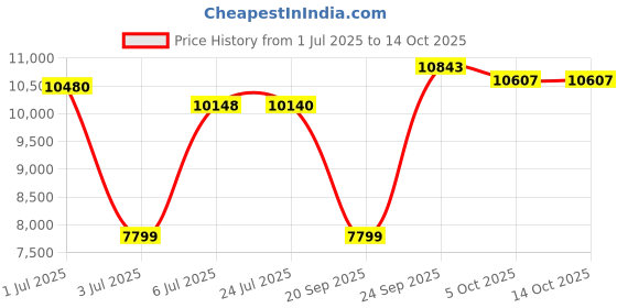 amazon.in reebok Nano X3 - Men Grey Training Shoes reebok Price History Graph from 1 Jul 2025 to 14 Oct 2025