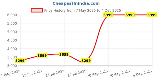amazon.in reebok Polyamide Men's Standard Length Duster Coat reebok Price History Graph from 7 May 2025 to 3 Dec 2025