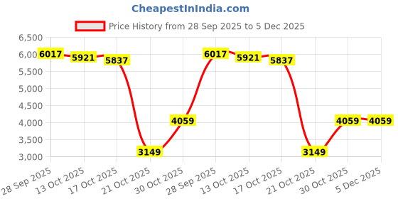 amazon.in reebok Polyester Women's Duster Mid-Thigh Coat reebok Price History Graph from 28 Sep 2025 to 5 Dec 2025