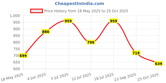 amazon.in reebok ReebokWomen's Cotton Lightly Padded Wire Free Classic Sports Bra reebok Price History Graph from 18 May 2025 to 25 Oct 2025