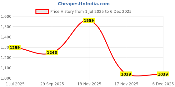 amazon.in reebok Regular Women's Pant reebok Price History Graph from 1 Jul 2025 to 4 Dec 2025