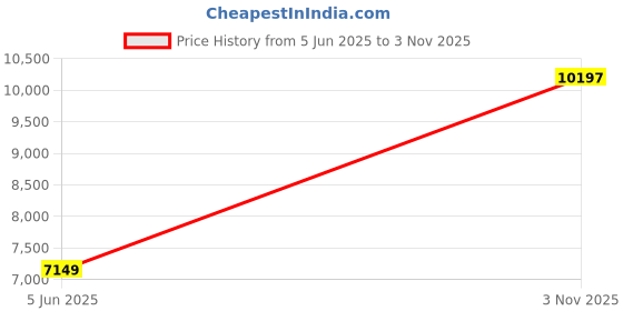 amazon.in reebok Unisex-Adult 100033778 Sneaker reebok Price History Graph from 5 Jun 2025 to 3 Nov 2025