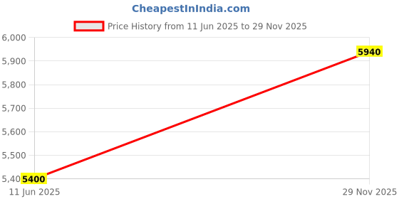amazon.in reebok Unisex-Adult DMX Comfort + Sneaker reebok Price History Graph from 11 Jun 2025 to 29 Nov 2025