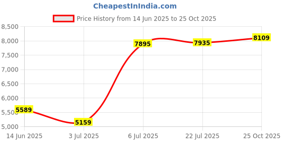 amazon.in Reebok Unisex-Adult Energen Tech Plus Sneaker Price History Graph from 14 Jun 2025 to 25 Oct 2025