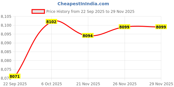 amazon.in Reebok Unisex-Adult Energen Tech Plus Sneaker Price History Graph from 22 Sep 2025 to 28 Nov 2025