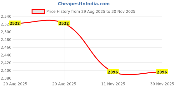 amazon.in reebok Unisex-Adult Weebok Clasp Low Sneaker reebok Price History Graph from 29 Aug 2025 to 29 Nov 2025