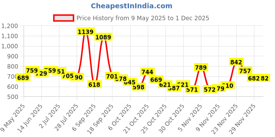 amazon.in reebok Unisex Backpack reebok Price History Graph from 9 May 2025 to 29 Nov 2025