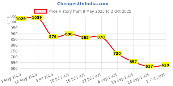 amazon.in reebok Unisex Rack Sack Backpack reebok Price History Graph from 9 May 2025 to 2 Oct 2025
