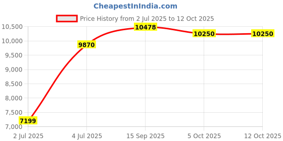 amazon.in reebok Unisex Speed 22 Tr Track Shoe, Pugry4 Negbás Vecred, 6 UK reebok Price History Graph from 2 Jul 2025 to 11 Oct 2025