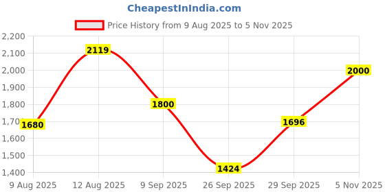 amazon.in reebok Walking Shoes - CITYSTIDE Walker - Great for Long Walks and Everyday use | reebok Price History Graph from 9 Aug 2025 to 5 Nov 2025