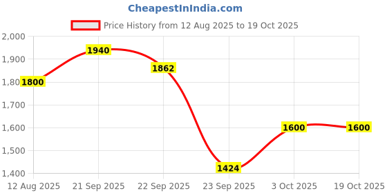 amazon.in reebok Walking Shoes - CITYSTIDE Walker - Great for Long Walks and Everyday use | reebok Price History Graph from 12 Aug 2025 to 18 Oct 2025