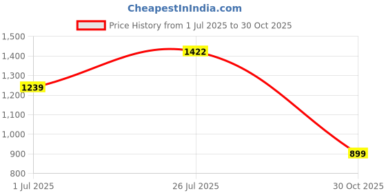 amazon.in reebok Women Regular Fit Tights reebok Price History Graph from 1 Jul 2025 to 30 Oct 2025