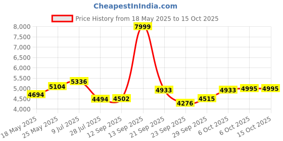 amazon.in reebok Women Zig DYNAMICA Running Shoes CBLACK/ROSGOL/Chalk 4 reebok Price History Graph from 18 May 2025 to 14 Oct 2025