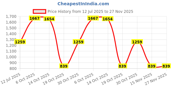 amazon.in reebok Women's Bermuda Shorts reebok Price History Graph from 12 Jul 2025 to 27 Nov 2025