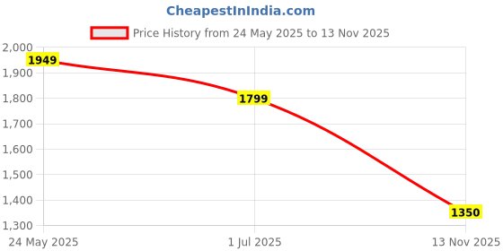 amazon.in reebok Women's Classic Fit Polyester, Elastane Tights reebok Price History Graph from 24 May 2025 to 13 Nov 2025