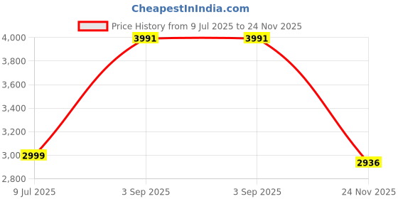 amazon.in reebok Womens Classic Shoes Sneaker reebok Price History Graph from 9 Jul 2025 to 24 Nov 2025