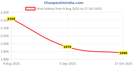 amazon.in reebok Womens Comfort Wonderer Mule W Sneaker reebok Price History Graph from 9 Aug 2025 to 27 Oct 2025