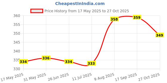 amazon.in reebok Womens Cotton Ankle Length Socks reebok Price History Graph from 17 May 2025 to 27 Oct 2025