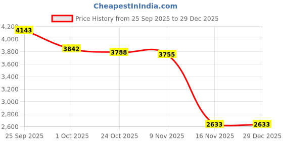 amazon.in reebok Women's Cotton Blend Standard Length Jacket reebok Price History Graph from 25 Sep 2025 to 29 Dec 2025