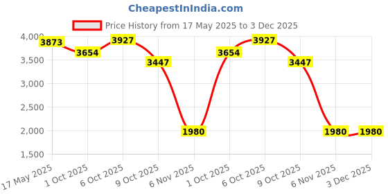 amazon.in reebok Womens Dailyfit DMX Slip O Cblack Ftwwht Silvmt Walking Shoe reebok Price History Graph from 17 May 2025 to 2 Dec 2025