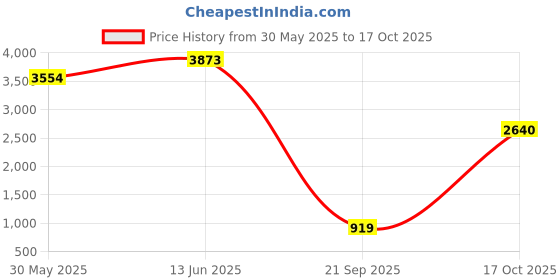 amazon.in reebok Womens Dailyfit DMX Slip O Ftwwht Quaglw Pugry6 Walking Shoe reebok Price History Graph from 30 May 2025 to 17 Oct 2025