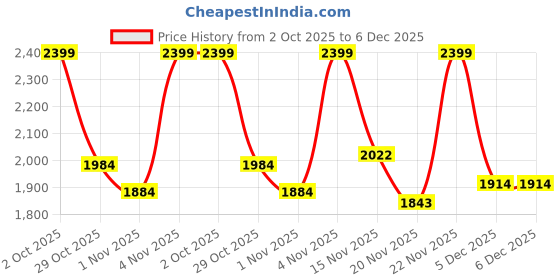 amazon.in reebok Womens Daystart Onlux Walking Shoe reebok Price History Graph from 2 Oct 2025 to 5 Dec 2025