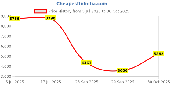 amazon.in reebok Womens DMX Comfort + Sneaker reebok Price History Graph from 5 Jul 2025 to 30 Oct 2025