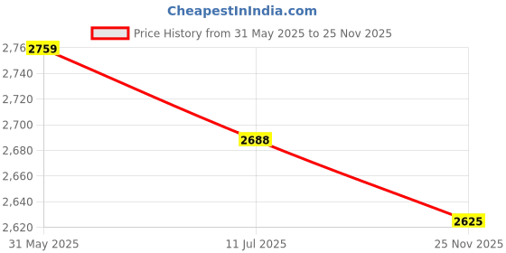 amazon.in reebok Womens Druhan 2.0 W Walking Shoe reebok Price History Graph from 31 May 2025 to 25 Nov 2025