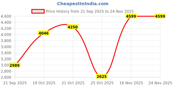 amazon.in reebok Womens Druhan 2.0 W Walking Shoe reebok Price History Graph from 21 Sep 2025 to 24 Nov 2025