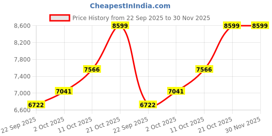 amazon.in reebok Womens Energen Tech Plus Sneaker reebok Price History Graph from 22 Sep 2025 to 30 Nov 2025