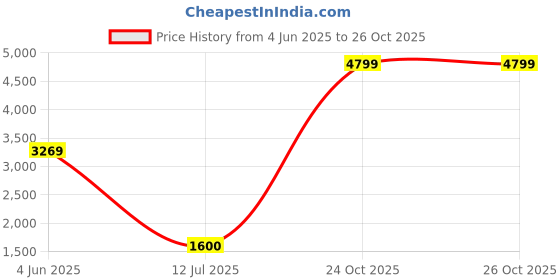 amazon.in reebok Womens Energy Runner Lp Shoes reebok Price History Graph from 4 Jun 2025 to 26 Oct 2025