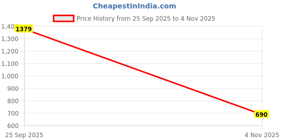 amazon.in reebok Womens Energy Runner Lp W Running Shoe reebok Price History Graph from 25 Sep 2025 to 4 Nov 2025