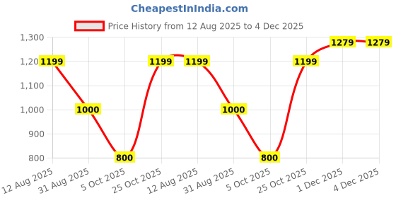 amazon.in reebok Women's Fitted Tights reebok Price History Graph from 12 Aug 2025 to 3 Dec 2025