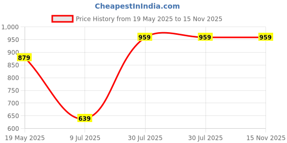amazon.in reebok Women's Fitted Tights reebok Price History Graph from 19 May 2025 to 15 Nov 2025