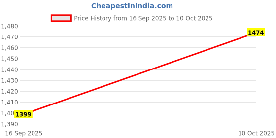 amazon.in reebok Women's Fitted Track Pants reebok Price History Graph from 16 Sep 2025 to 10 Oct 2025