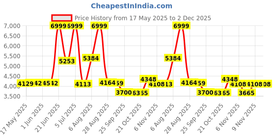 amazon.in reebok Womens Flexagon 3.0 Track and Field Shoe reebok Price History Graph from 17 May 2025 to 2 Dec 2025